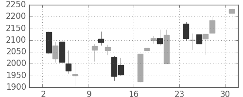富士フイルムの日足チャート(2013年6月)