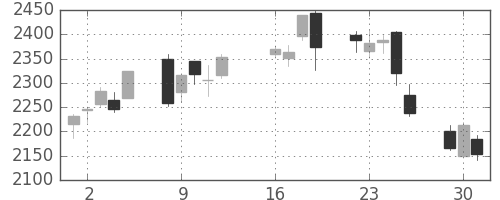 富士フイルムの日足チャート(2013年7月)