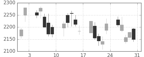 富士フイルムの日足チャート(2013年8月)