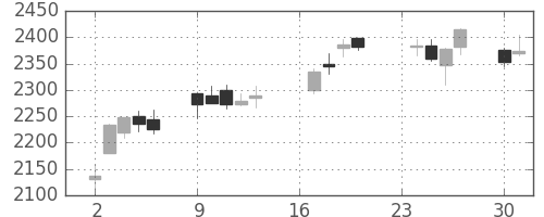 富士フイルムの日足チャート(2013年9月)
