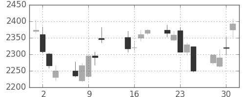 富士フイルムの日足チャート(2013年10月)