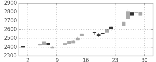 富士フイルムの日足チャート(2013年11月)