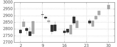 富士フイルムの日足チャート(2013年12月)