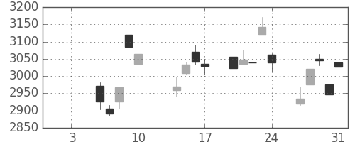 富士フイルムの日足チャート(2014年1月)