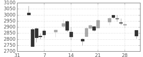 富士フイルムの日足チャート(2014年2月)