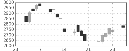 富士フイルムの日足チャート(2014年3月)