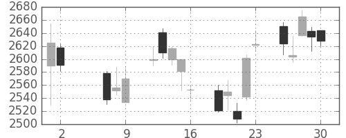 富士フイルムの日足チャート(2014年5月)