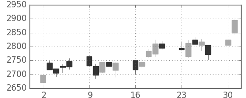 富士フイルムの日足チャート(2014年6月)