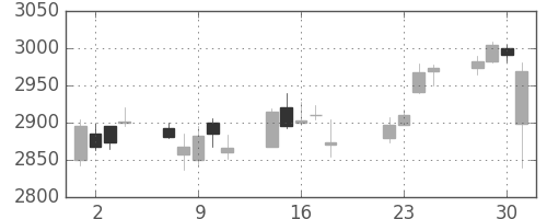 富士フイルムの日足チャート(2014年7月)