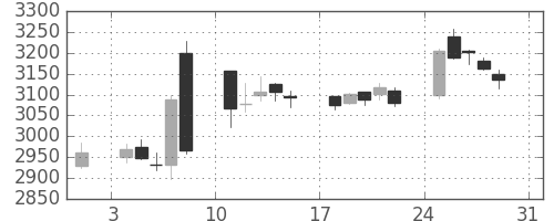 富士フイルムの日足チャート(2014年8月)
