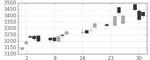 富士フイルムの日足チャート(2014年9月)