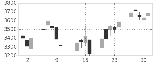 富士フイルムの日足チャート(2014年10月)