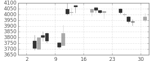 富士フイルムの日足チャート(2014年11月)