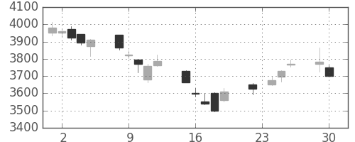 富士フイルムの日足チャート(2014年12月)