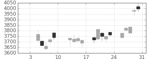 富士フイルムの日足チャート(2015年1月)