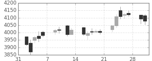 富士フイルムの日足チャート(2015年2月)