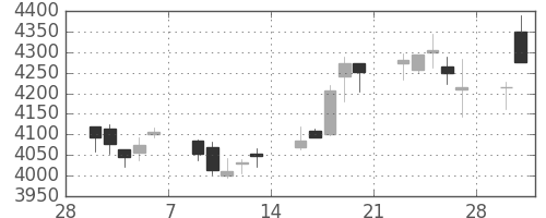 富士フイルムの日足チャート(2015年3月)