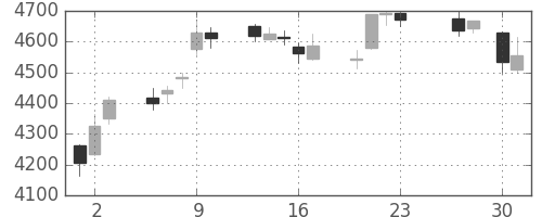 富士フイルムの日足チャート(2015年4月)