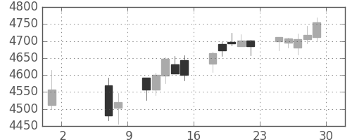 富士フイルムの日足チャート(2015年5月)