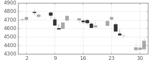 富士フイルムの日足チャート(2015年6月)