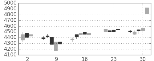富士フイルムの日足チャート(2015年7月)