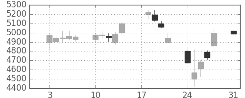 富士フイルムの日足チャート(2015年8月)