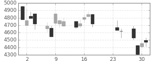富士フイルムの日足チャート(2015年9月)