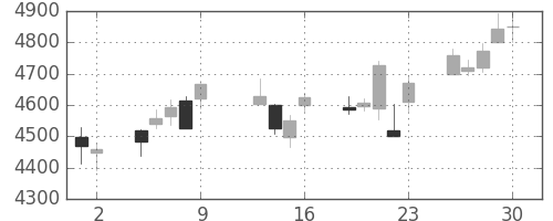 富士フイルムの日足チャート(2015年10月)