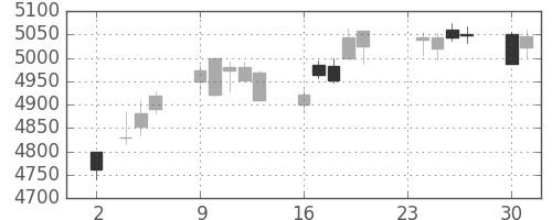 富士フイルムの日足チャート(2015年11月)
