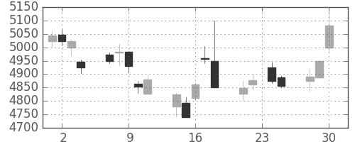 富士フイルムの日足チャート(2015年12月)