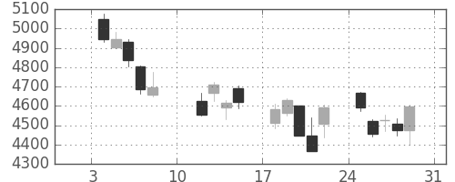富士フイルムの日足チャート(2016年1月)