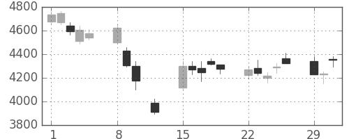 富士フイルムの日足チャート(2016年2月)