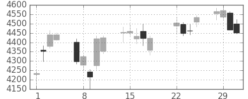 富士フイルムの日足チャート(2016年3月)