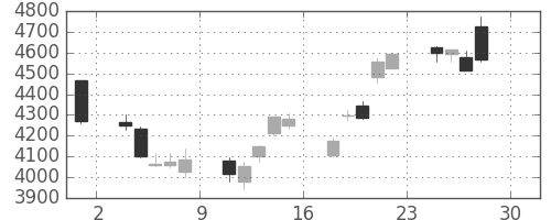 富士フイルムの日足チャート(2016年4月)