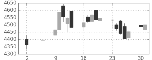 富士フイルムの日足チャート(2016年5月)