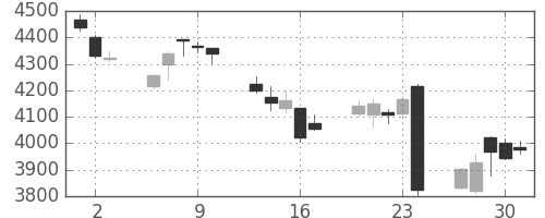 富士フイルムの日足チャート(2016年6月)