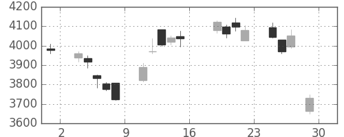 富士フイルムの日足チャート(2016年7月)