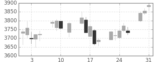 富士フイルムの日足チャート(2016年8月)