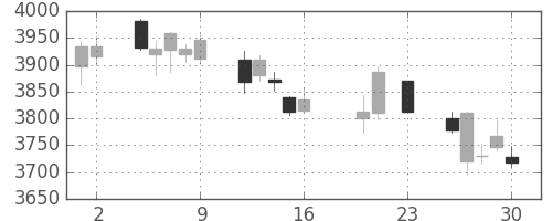 富士フイルムの日足チャート(2016年9月)