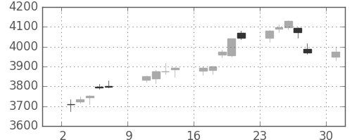 富士フイルムの日足チャート(2016年10月)