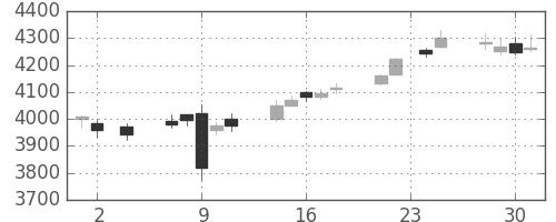 富士フイルムの日足チャート(2016年11月)