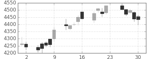 富士フイルムの日足チャート(2016年12月)