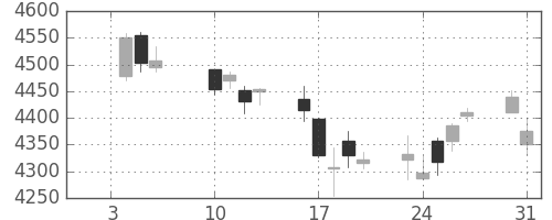 富士フイルムの日足チャート(2017年1月)