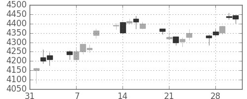 富士フイルムの日足チャート(2017年2月)