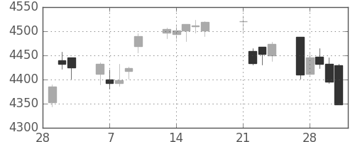 富士フイルムの日足チャート(2017年3月)