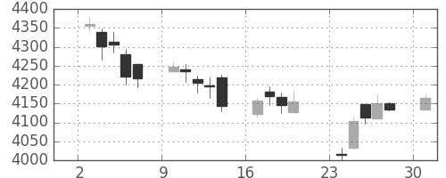 富士フイルムの日足チャート(2017年4月)