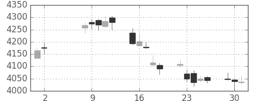 富士フイルムの日足チャート(2017年5月)