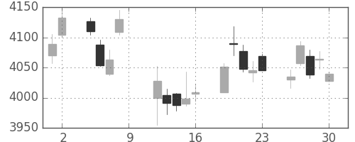 富士フイルムの日足チャート(2017年6月)