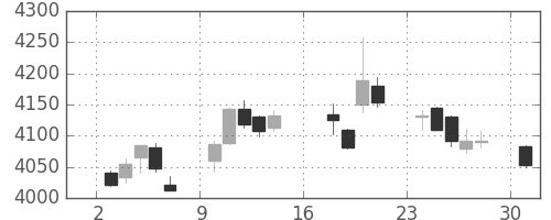 富士フイルムの日足チャート(2017年7月)