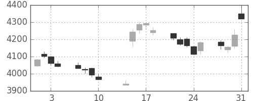 富士フイルムの日足チャート(2017年8月)